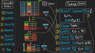 SQL Order of Execution (Visually Explained) | Understanding How Queries Run