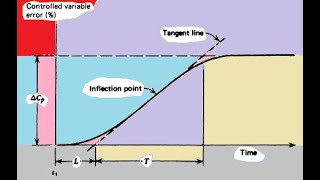 Ziegler and Nichols process reaction method
