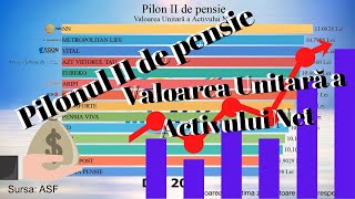 Grafic Pilon II de pensie. Valoarea Unitară a Activului Net 2008 - 2022