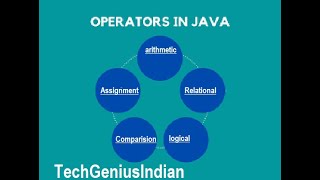 3.Java Operators Explained: Arithmetic, Relational, Comparison, Assignment & Logical