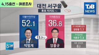 [TJB 2020 총선 여론조사] 대전 서구을..\