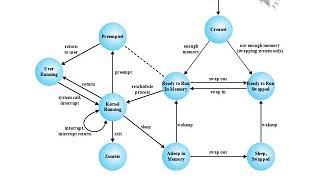 Operating Systems Lecture 3 Part 7
