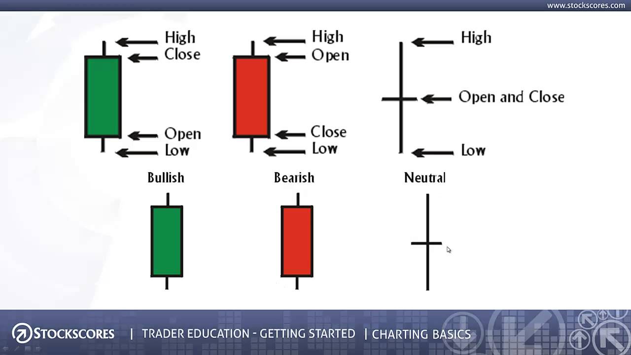 Getting Started Charting Basics Youtube