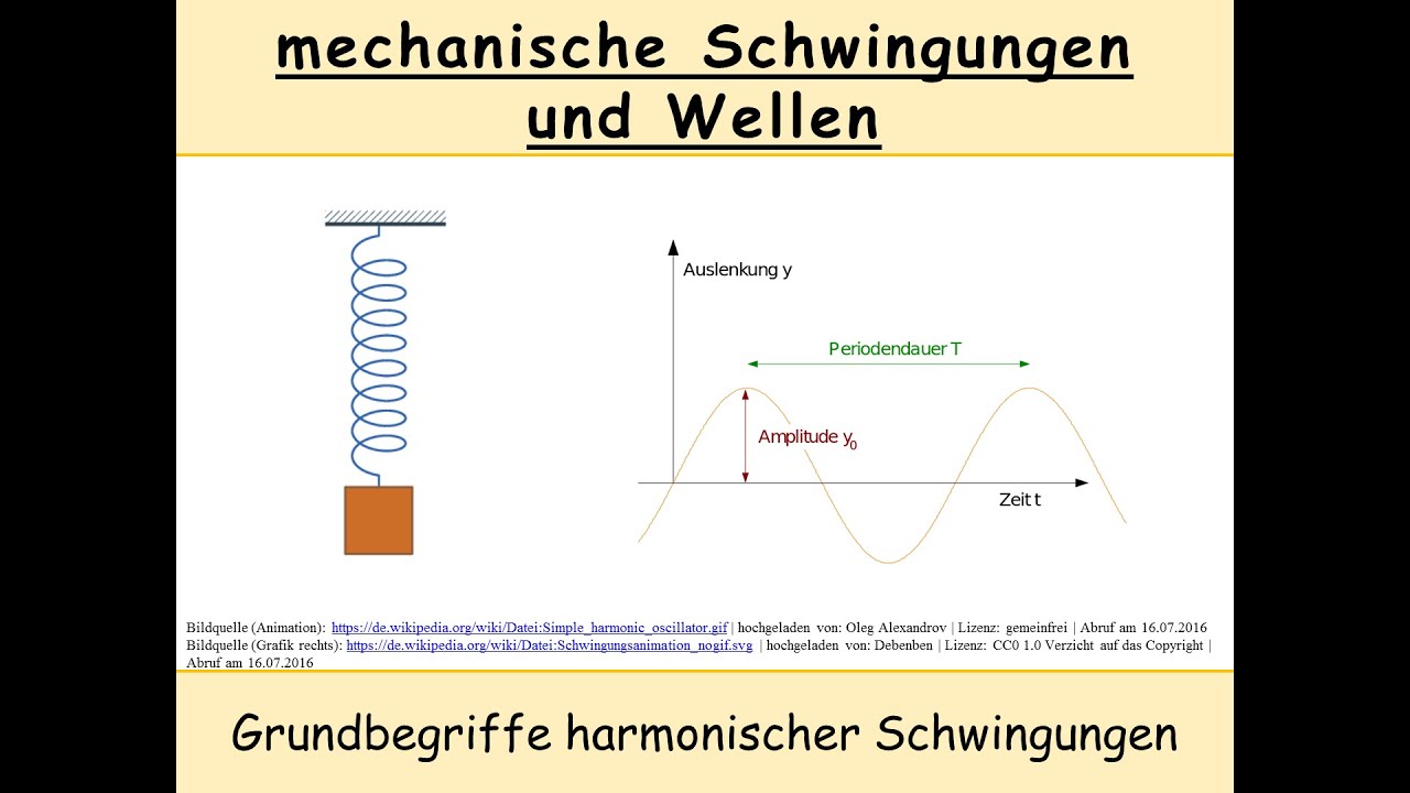 Grundbegriffe Zu Schwingungen (harmonische Schwingung | Amplitude ...