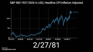 S&P 500 1927-2026 in USD, Inflation Adjusted