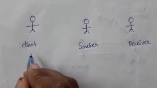Command pattern part-1