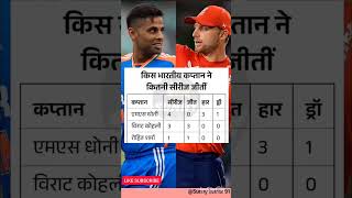 किस भारतीय कप्तान ने कितनी सीरीज जीती #cricket #trending #msdhoni #rohitsharma #viratkohli