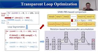 505 CHLOE Loop Transformation over Fully Homomorphic Encryption via Multi Level Vectorization and Co