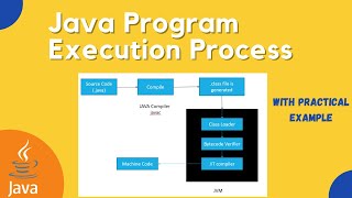 Java Program Execution Process in Detail | What is JIT Compiler ? | Class Loader | Bytecode |