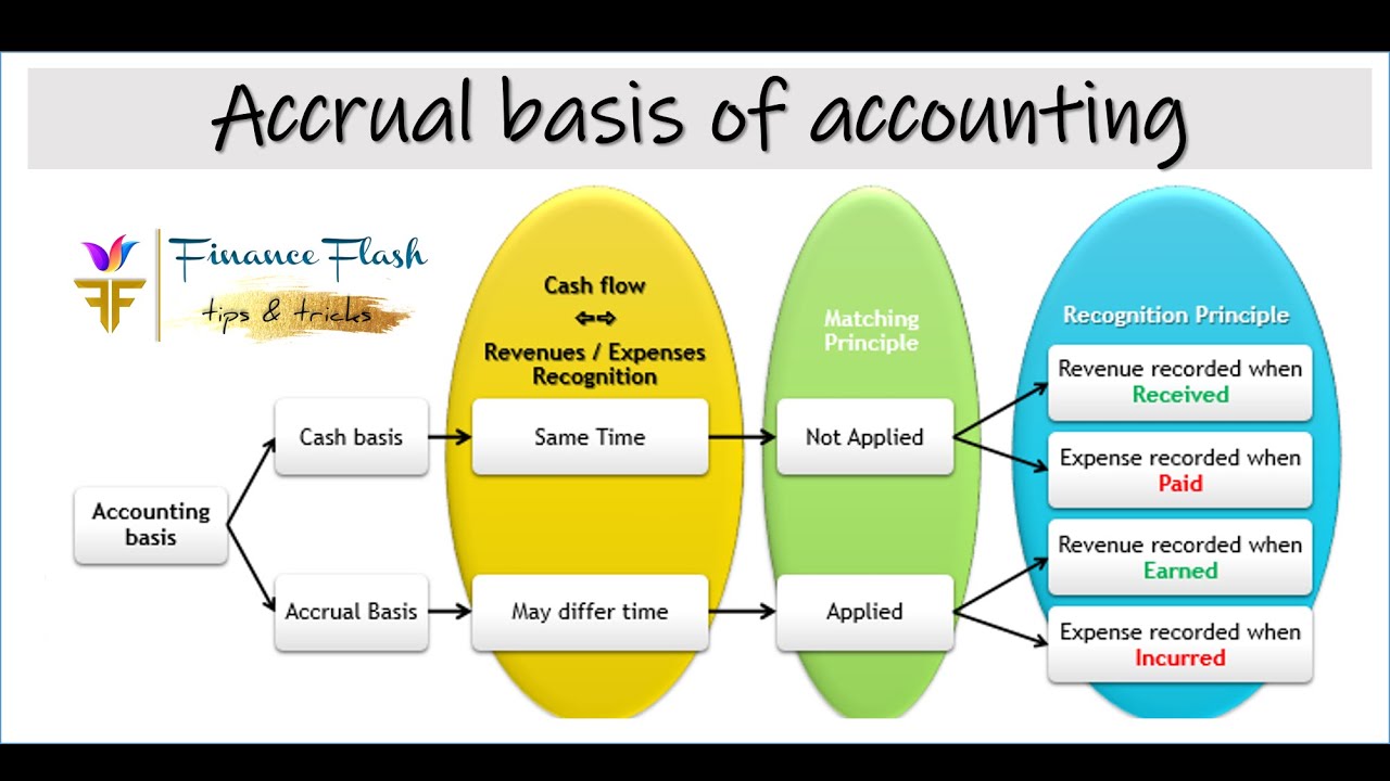 Accrual Basis Of Accounting With Examples And Summary Explained Easy In ...