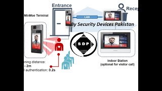 Hikvision Access Control System General overview |Biometric System with camera | cctv camera