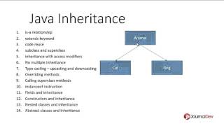 Inheritance in Java - Java Inheritance Tutorial - Part 1