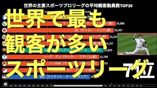 【世界一のプロリーグ】世界の主要プロスポーツリーグの平均観客動員数TOP30【バーチャートレース】