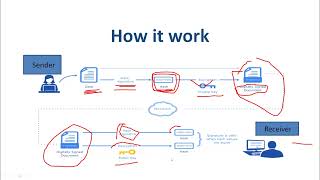 Digital Signature | How Digital Signature works