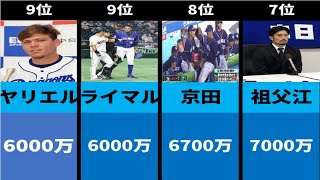 【2021】中日ドラゴンズ　年俸ランキング　TOP10