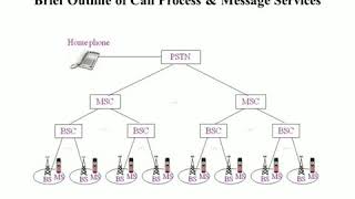 2. Call Process SMS of Wireless Communication in Tamil