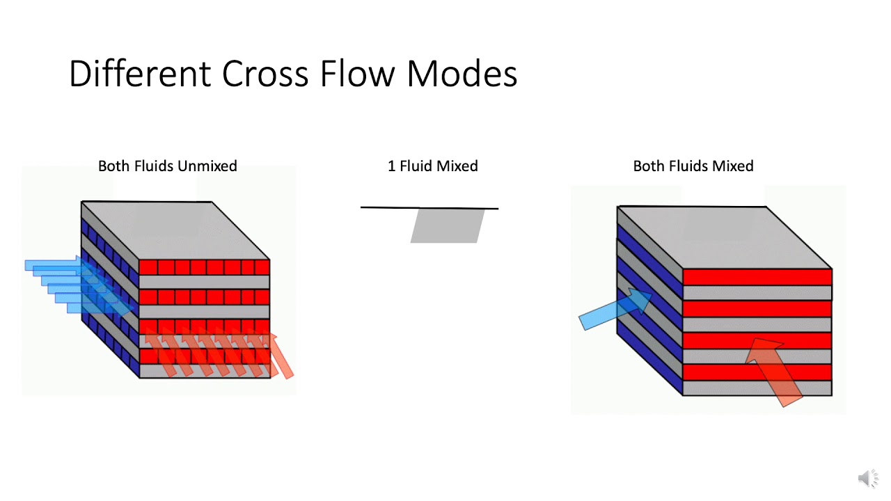 Cross Flow Heat Exchangers - YouTube