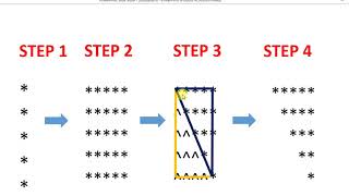 Star Pattern - 4 Program (Logic) in Java (Hindi/Urdu )