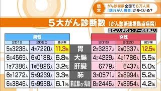 コロナ禍で全国のがん診断数が６万人減少　一体なぜ？ (21/12/03 08:15)