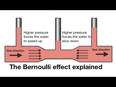 Bernoulli Sometimes Sucks; Explaining The Bernoulli Effect: From ...