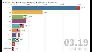 Top 10 全球新冠肺炎确诊数据报告（更新至2020/03/19）