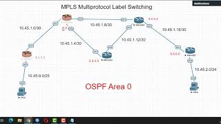 MPLS (Multiprotocol Label Switching)