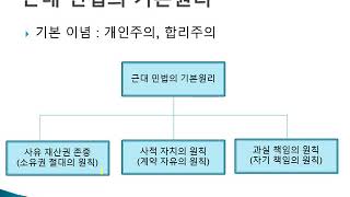 근대민법의 기본원리