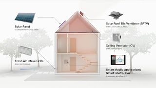 Active AIRflow System นวัตกรรมการถ่ายเทอากาศ ภายในตัวบ้านและโถงหลังคา