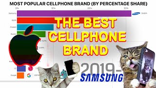 Most Popular Mobile Phone Brand (2010 -2020)