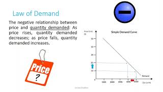 Law of Demand and Supply Explained