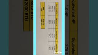 relation between BTU/h and hp for cooling capacity in cold room. contact us 7817856417 for more info