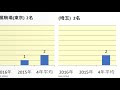 東京慈恵会医科大学 高校別合格者数ランキング 2018年【グラフでわかる】