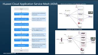 Huawei Cloud Container Services Overview------HUAWEI CLOUD Demo Series