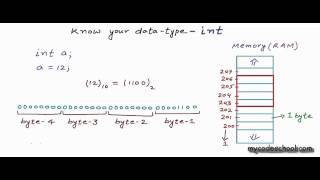 Know your data type int C Programming Tutorial 08