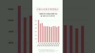 【２級土木施工管理技士】ハローワークの求人件数の推移【2022/10】 #short