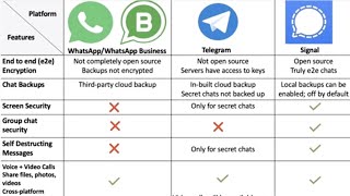 WhatsApp Vs Signal App Vs Telegram Privacy Features