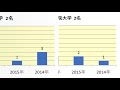 伯太高校　大学合格者数　2017～2014年【グラフでわかる】