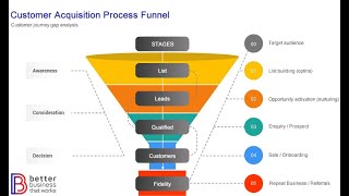 Practice Lead Aquisition Problems Revealed by Alexei Kouleshov