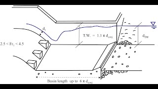 The hydraulic jump stilling basin Type IV