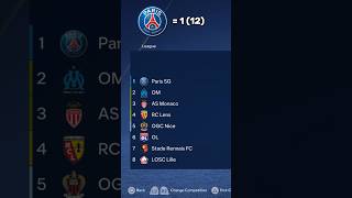 Who will win the next 10 Ligue 1 trophies?
