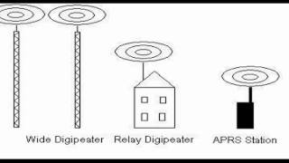 Advanced APRS - Igates, Digipeaters and Paths