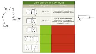 How to read directional control valves (hydraulic and pneumatic)