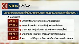 นิด้าโพลเผยเสียงส่วนใหญ่อยากได้ 'บิ๊กตู่' เป็นนายกฯต่อ แต่หนุน 'เพื่อไทย' ตั้งรัฐบาล