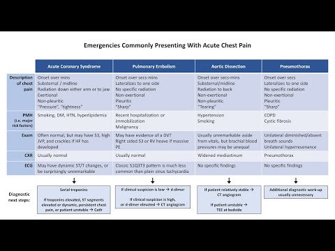 An Approach to Chest Pain An Approach to Chest Pain