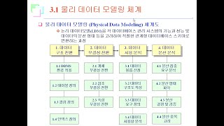 데이터모델링_최용락_제3장.물리 데이터 모델링_Part 1