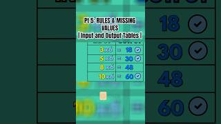 Part 5: Input-Output Tables, Rules & Missing Values Explained