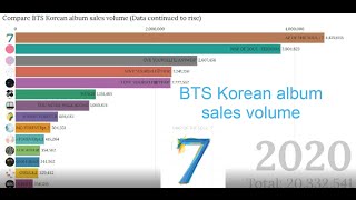 BTS vs BTS(Compare all BTS Korean album sales volume比較所有BTS韓國專輯的銷量)