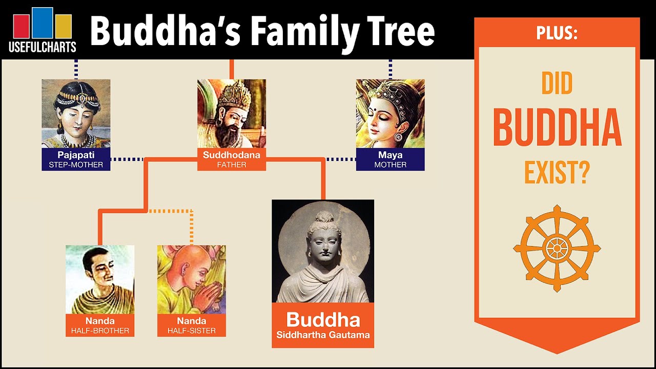 Buddha's Family Tree - Thuyết Pháp Hay