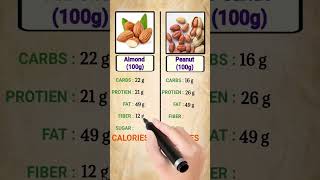 Almond vs Peanut - comparison | Diet | Fat | Protein | Fiber | Calories | Carbs | sugar