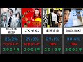 歴代ドラマ高視聴率ランキング　2001～2021　半沢直樹　ドクターx　hero